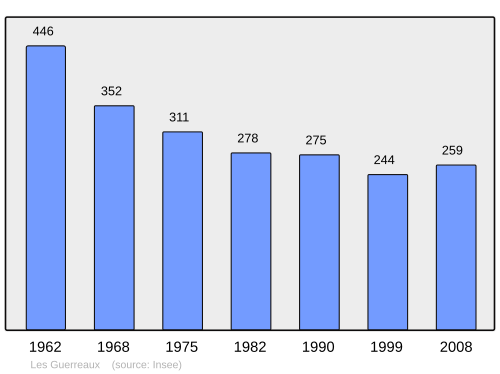 Fayl:Population - Municipality code 71229.svg
