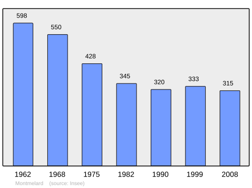Fayl:Population - Municipality code 71316.svg