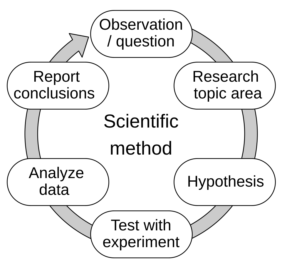 Fayl:The Scientific Method.svg