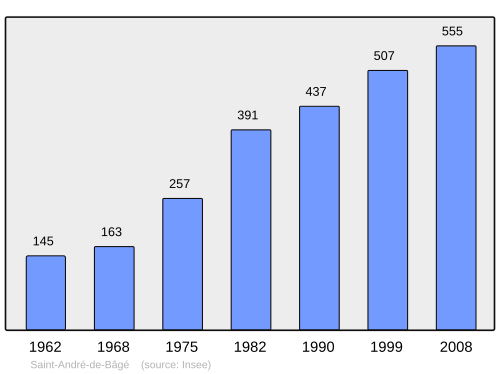 Fayl:Population - Municipality code 01332.svg