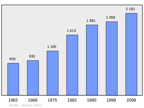 Fayl:Population - Municipality code 03304.svg