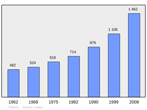 Fayl:Population - Municipality code 07089.svg