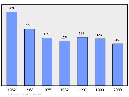 Fayl:Population - Municipality code 21034.svg