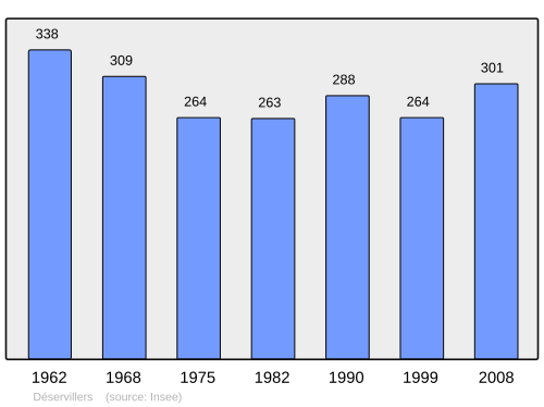 Fayl:Population - Municipality code 25199.svg