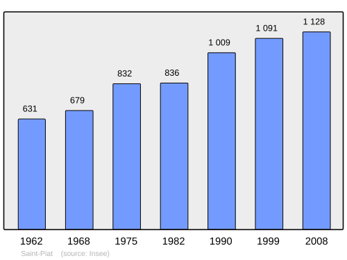 Fayl:Population - Municipality code 28357.svg