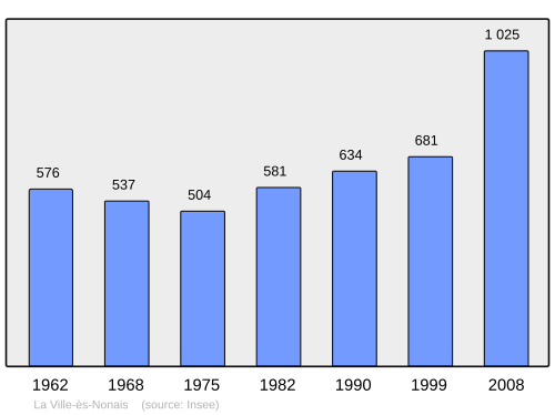 Fayl:Population - Municipality code 35358.svg