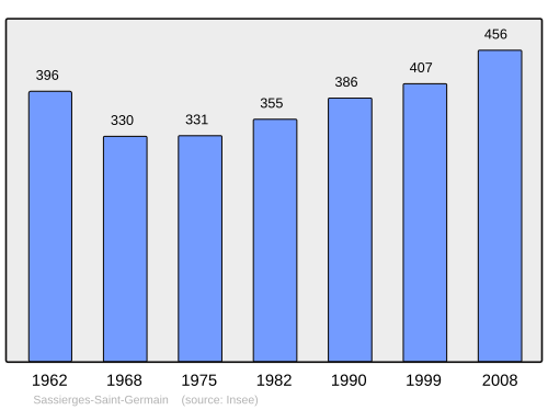 Fayl:Population - Municipality code 36211.svg
