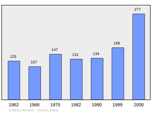 Fayl:Population - Municipality code 38090.svg