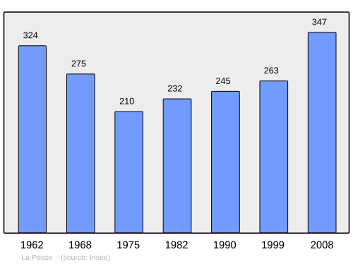 Fayl:Population - Municipality code 39413.svg