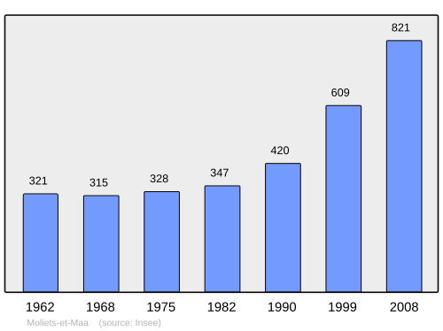 Fayl:Population - Municipality code 40187.svg