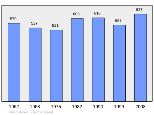 Fayl:Population - Municipality code 47191.svg
