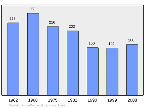 Fayl:Population - Municipality code 61366.svg