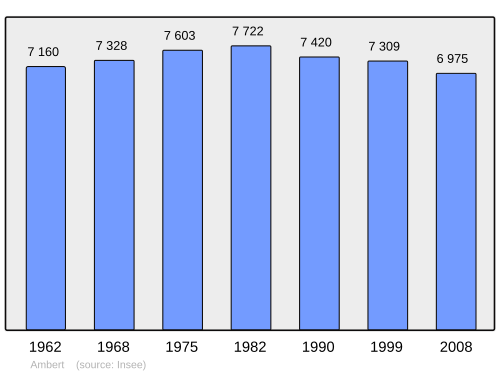 Fayl:Population - Municipality code 63003.svg