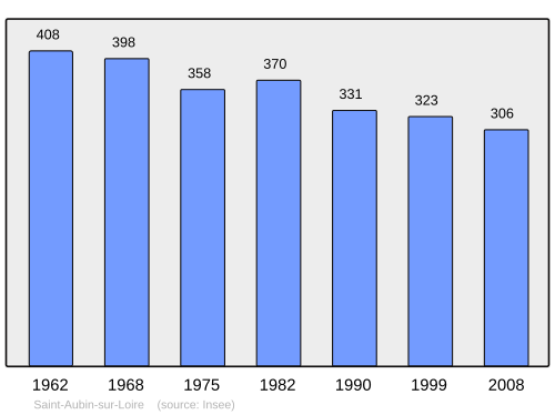 Fayl:Population - Municipality code 71389.svg
