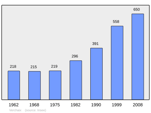 Fayl:Population - Municipality code 74294.svg