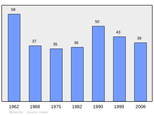 Fayl:Population - Municipality code 80158.svg