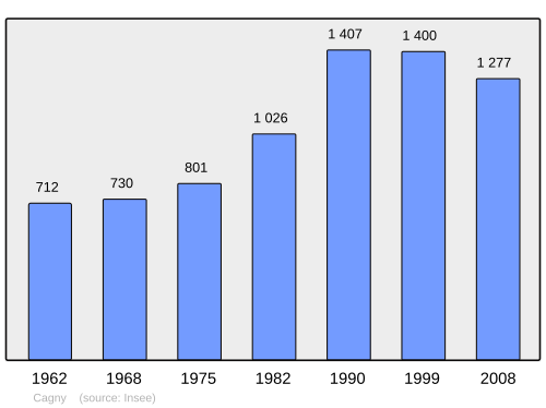 Fayl:Population - Municipality code 80160.svg