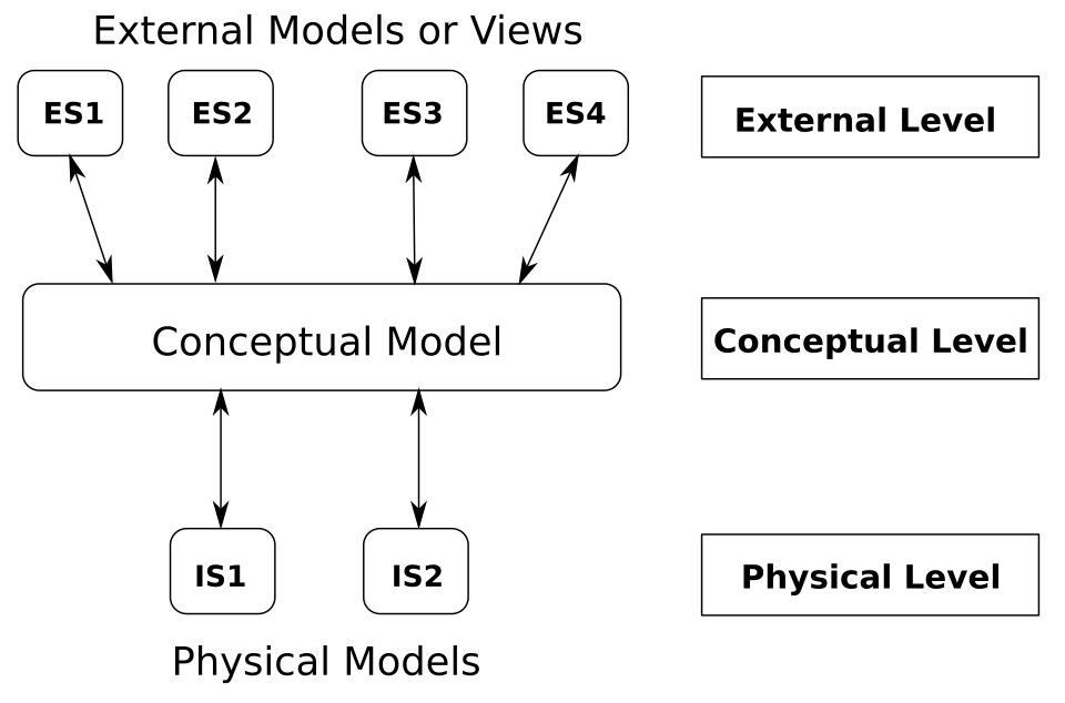 Fayl:4-2 ANSI-SPARC three level architecture.svg