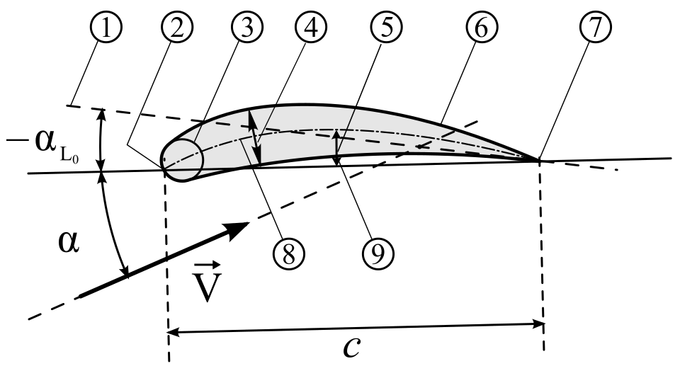 Fayl:Airfoil geometry.svg