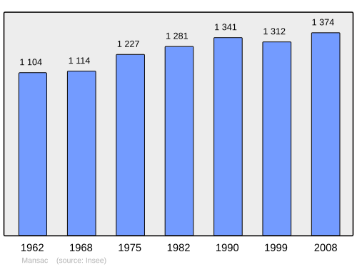 Fayl:Population - Municipality code 19124.svg