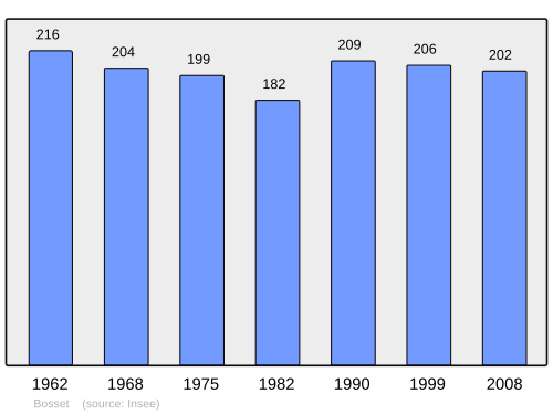 Fayl:Population - Municipality code 24051.svg
