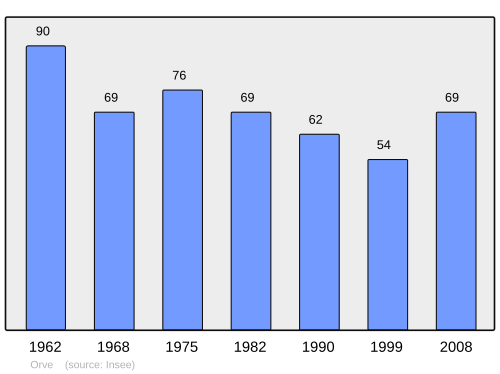 Fayl:Population - Municipality code 25436.svg