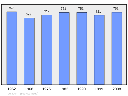 Fayl:Population - Municipality code 29087.svg