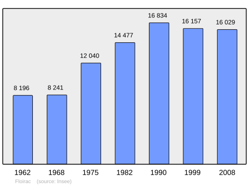Fayl:Population - Municipality code 33167.svg