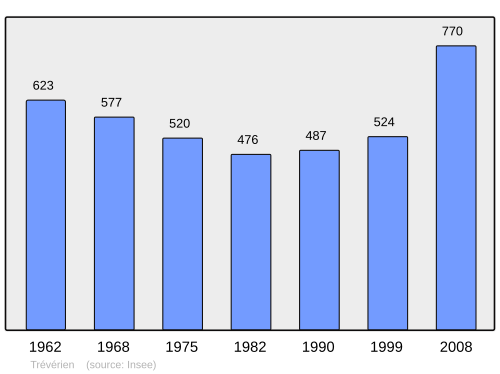 Fayl:Population - Municipality code 35345.svg