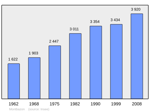 Fayl:Population - Municipality code 37154.svg