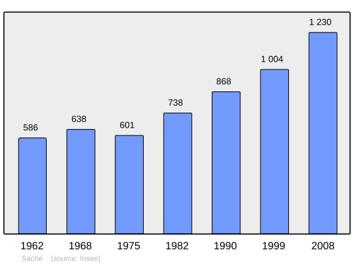 Fayl:Population - Municipality code 37205.svg
