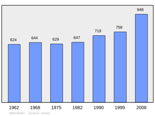 Fayl:Population - Municipality code 38218.svg