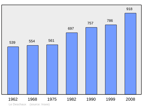 Fayl:Population - Municipality code 39193.svg