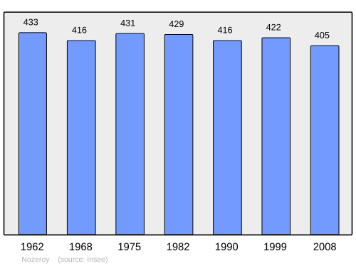 Fayl:Population - Municipality code 39391.svg