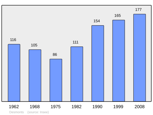 Fayl:Population - Municipality code 45124.svg