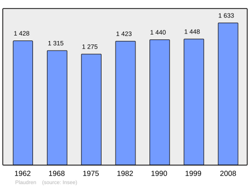 Fayl:Population - Municipality code 56157.svg