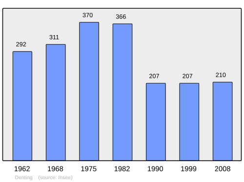 Fayl:Population - Municipality code 57172.svg