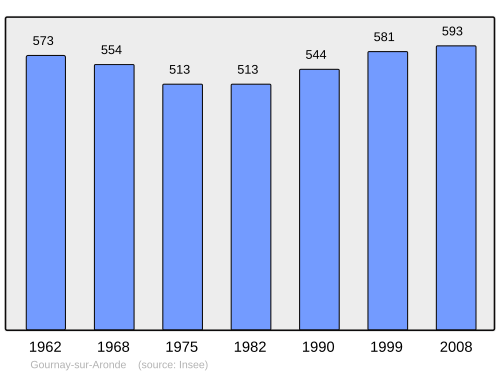 Fayl:Population - Municipality code 60281.svg