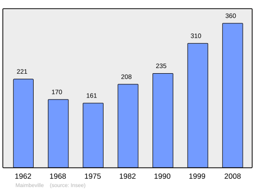 Fayl:Population - Municipality code 60375.svg