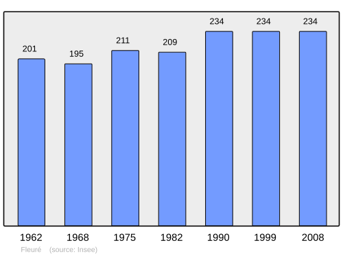Fayl:Population - Municipality code 61170.svg