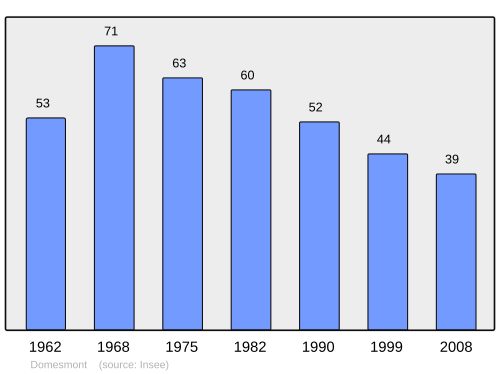 Fayl:Population - Municipality code 80243.svg