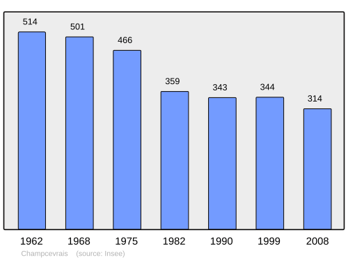 Fayl:Population - Municipality code 89072.svg