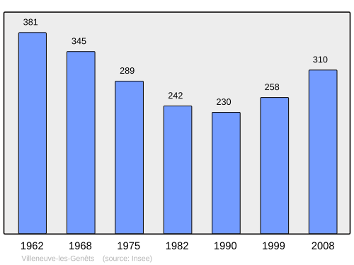 Fayl:Population - Municipality code 89462.svg