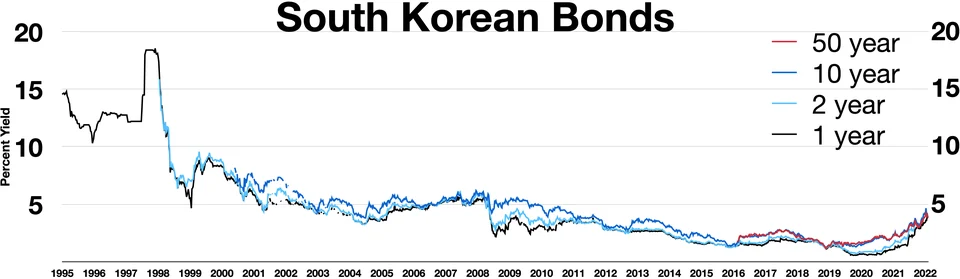 Fayl:South Korean bonds.webp