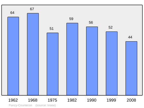 Fayl:Population - Municipality code 02583.svg