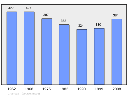 Fayl:Population - Municipality code 03062.svg