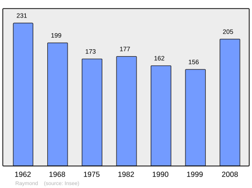 Fayl:Population - Municipality code 18191.svg
