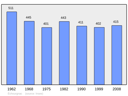 Fayl:Population - Municipality code 24159.svg