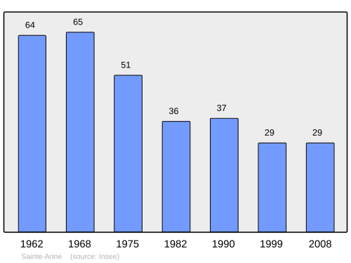 Fayl:Population - Municipality code 25513.svg