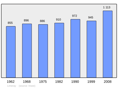 Fayl:Population - Municipality code 37131.svg